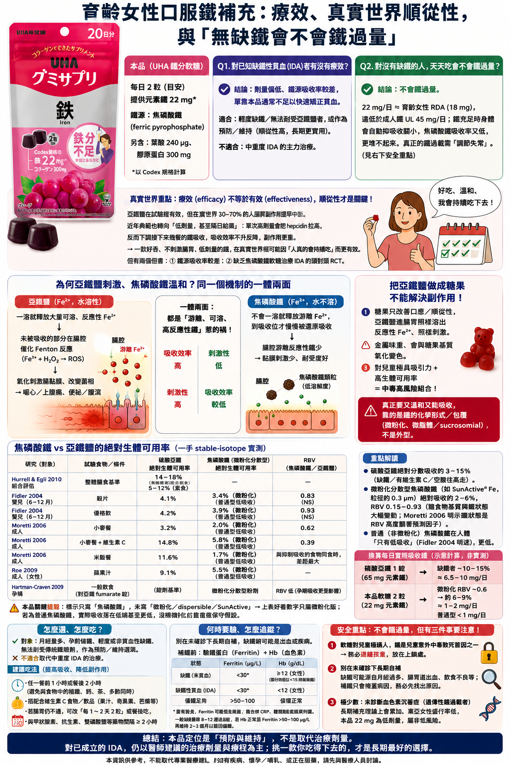 鐵軟糖衛教重點圖卡：日常保養定位、已貧血先驗再補、鐵不是越多越好、硫酸亞鐵約 3–6 成腸胃不適