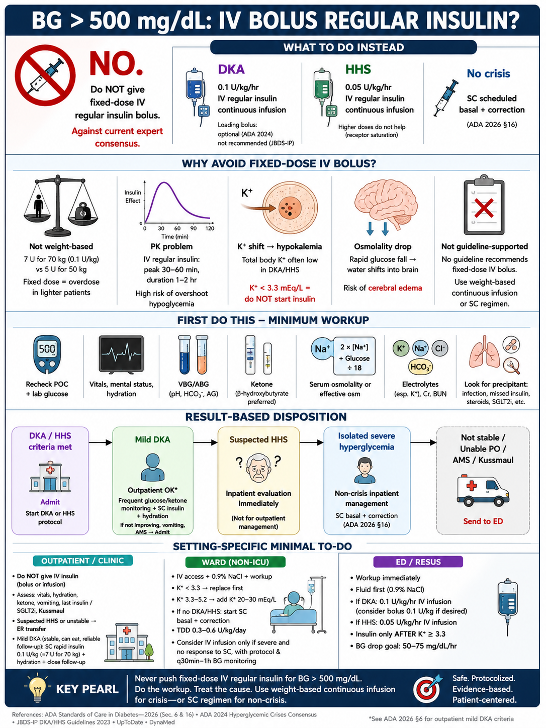 BG > 500 mg/dL: IV bolus regular insulin? — infographic 視覺摘要